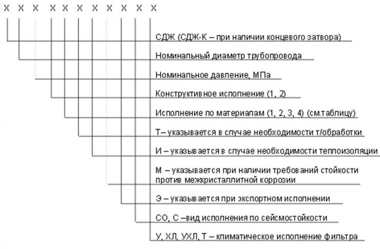 Значение аббревиатур и цифр фильтров СДЖ в Калининграде